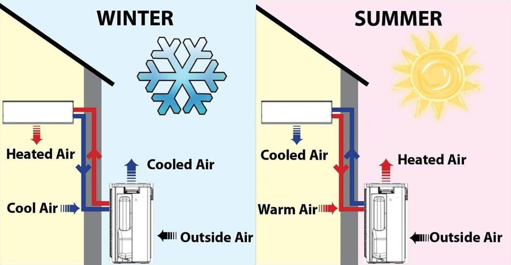 Diagram of how a heat pump works in winter versus summer