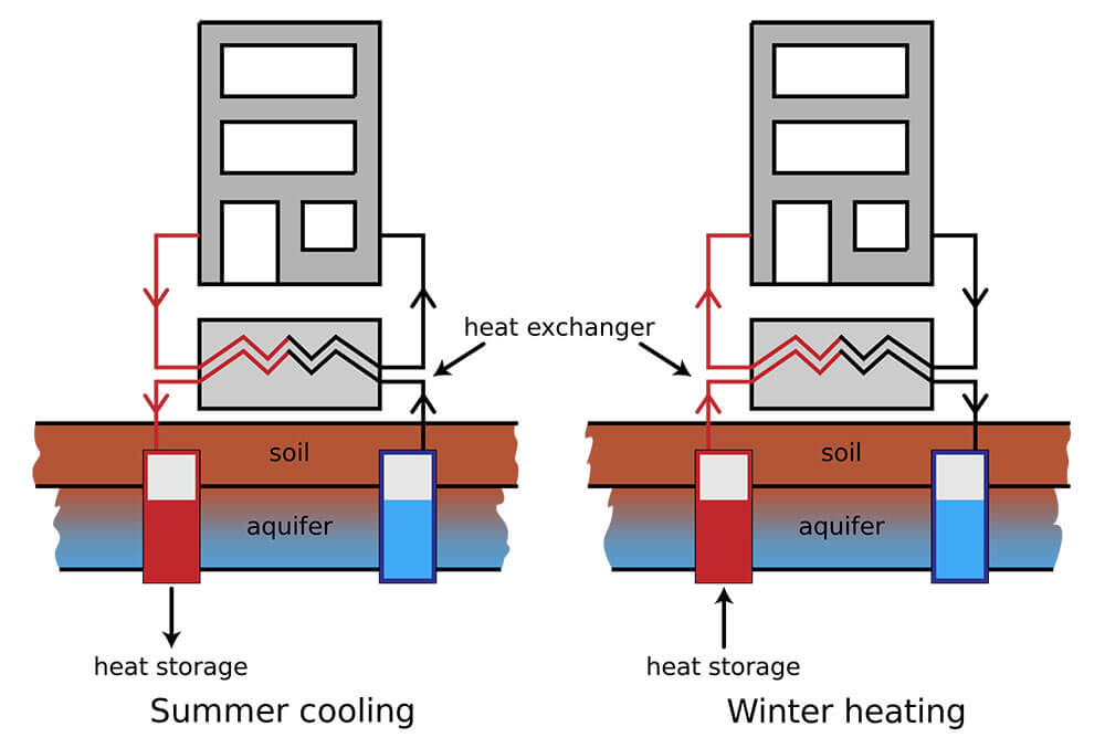 Diagram illustrating heat and cold storage with a heat pump