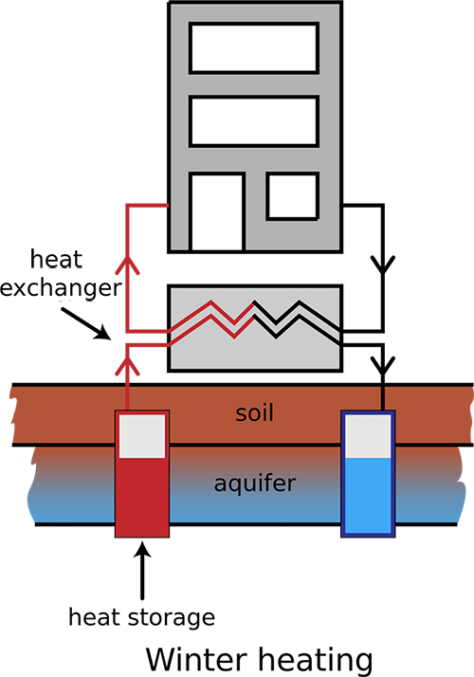 Diagram illustrating how a geothermal heat pump works to generate winter heating