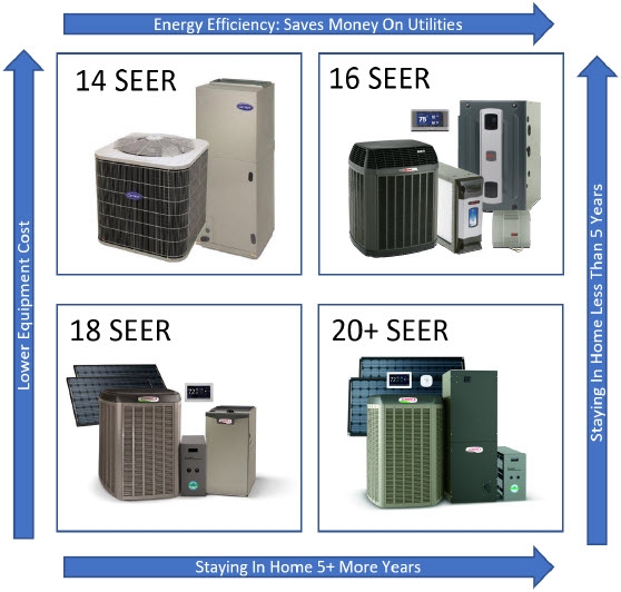 chart illustratingHVAC system costs versus savings accrued over time with higher efficiency