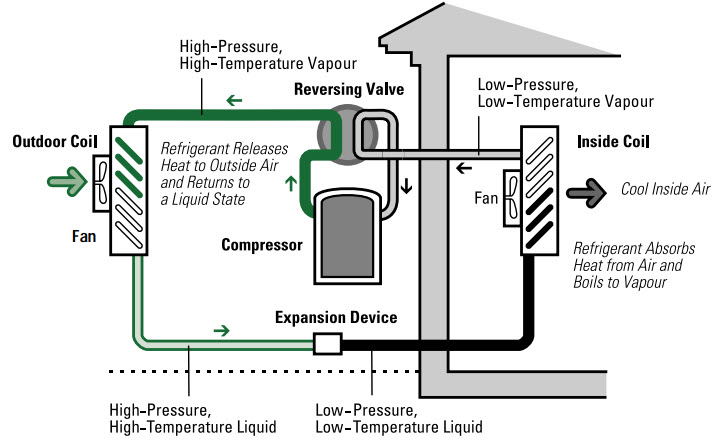 Diagram illustrating the components of an air-source heat pump cooling cycle