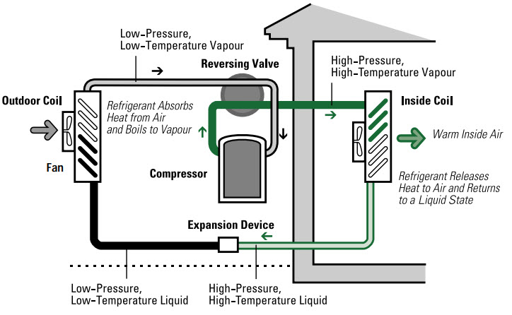 Diagram illustrating the components of an air-source heat pump heating cycle