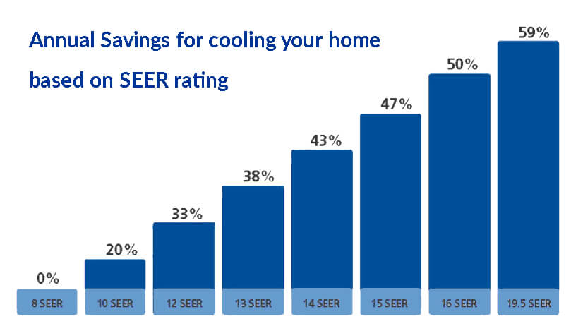 Chart illustrating the annual savings on heating costs with higher HSPF rated HVAC systems