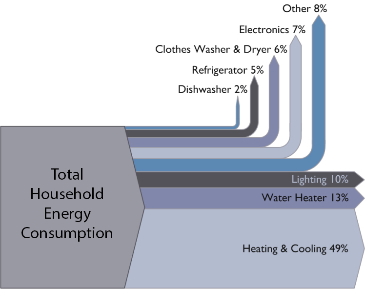 Diagram showing percentage of hoome energy consumption per appliance. HVAC accounts for 49% of total household energy used.