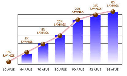 Hcart showng increased savings with a greater AFUE rating