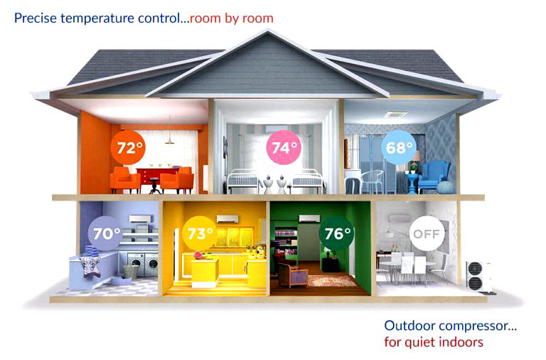 Diagram showing Zoned-areas of a house with a ductless HVAC System