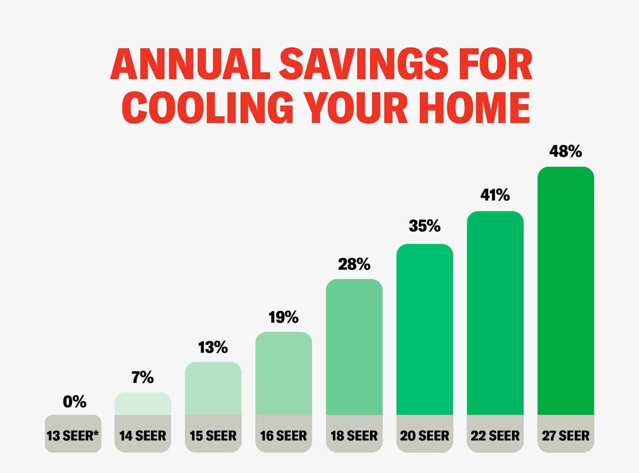 Chart illustrating the annual savings on heating costs with higher HSPF rated HVAC systems