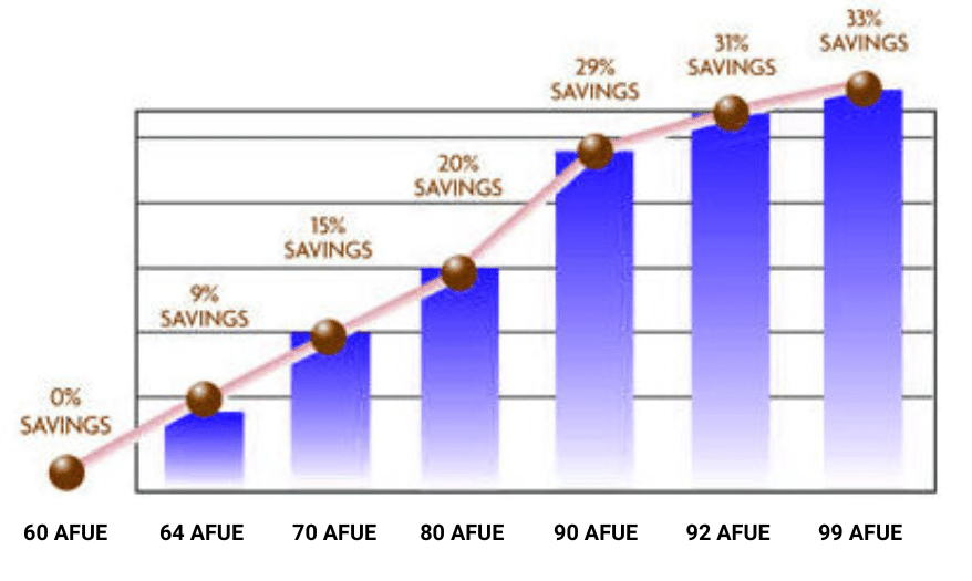 Hcart showng increased savings with a greater AFUE rating